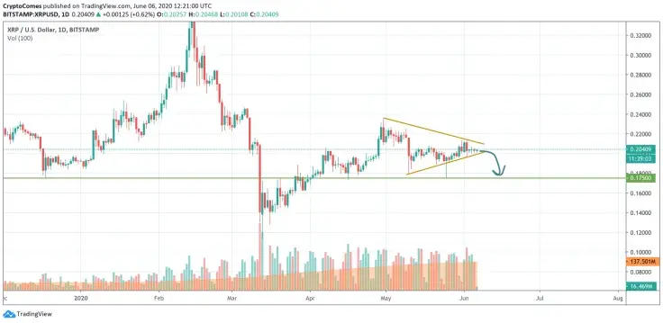 XRP/USD chart by TradingView