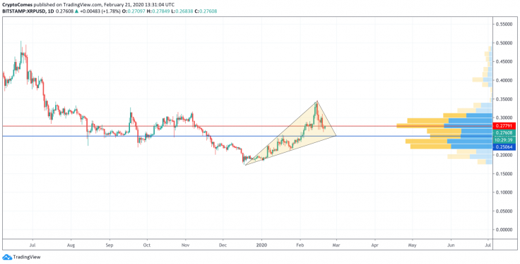 XRP/USD chart by TradingView