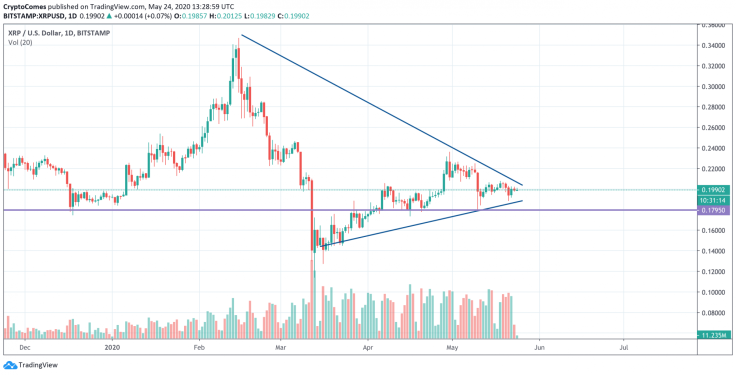 XRP/USD chart by TradingView