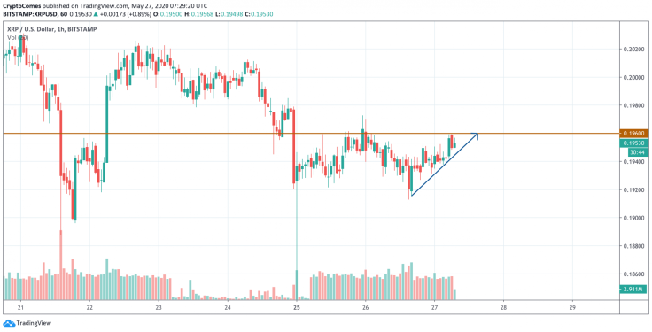 XRP/USD chart by TradingView