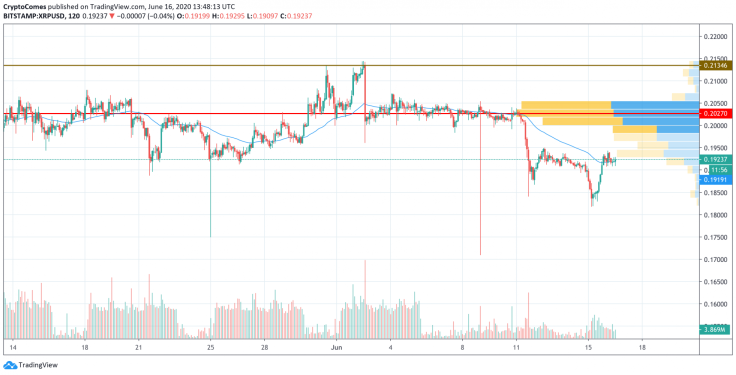 XRP/USD chart by TradingView