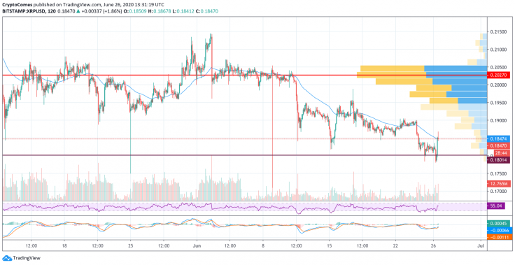 XRP/USD chart by TradingView