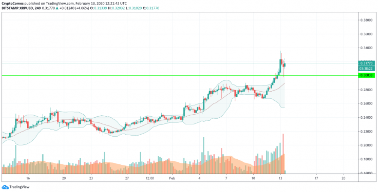 XRP/USD chart by TradingView