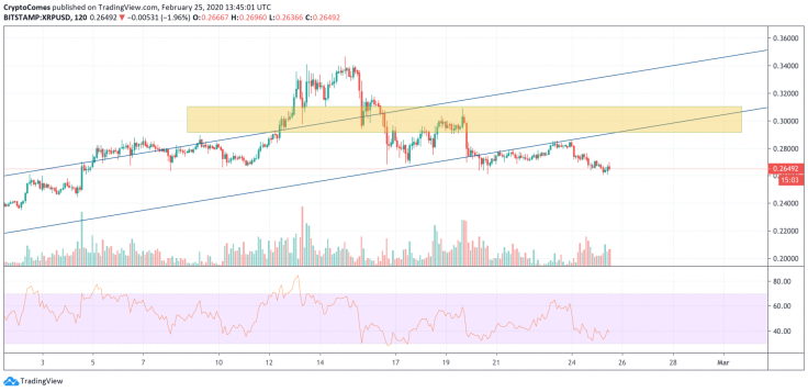 XRP/USD chart by TradingView