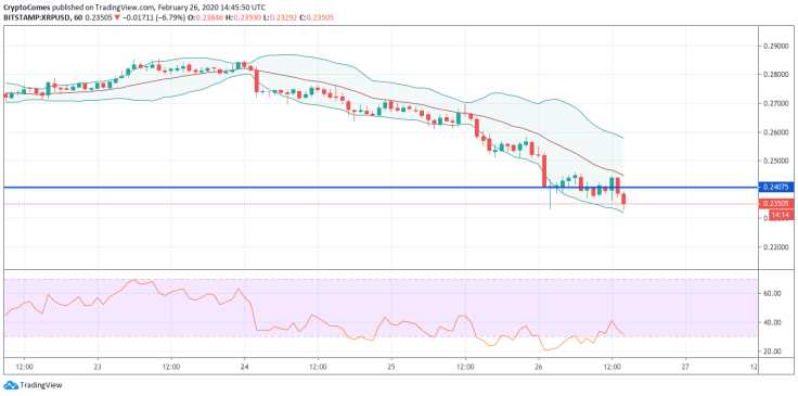 XRP/USD chart by TradingView
