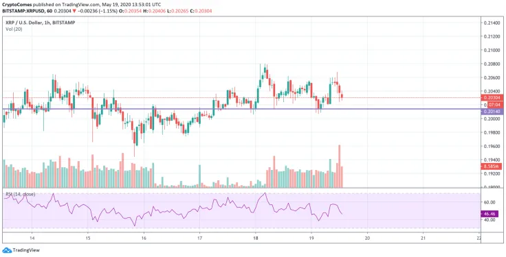 XRP/USD chart by TradingView