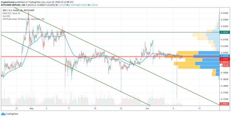XRP/USD chart by TradingView