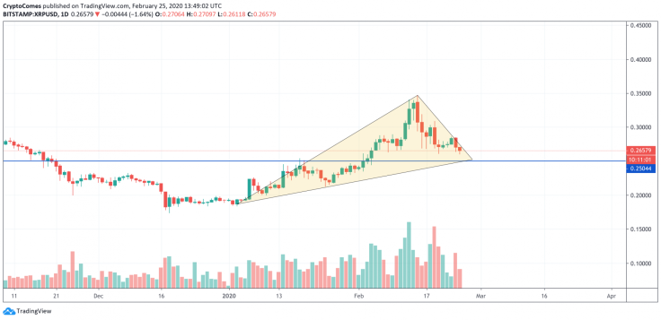 XRP/USD chart by TradingView