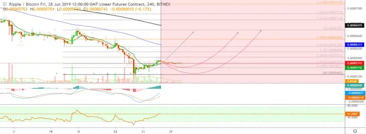 XRP/BTC provides a few profit chances