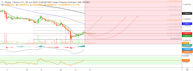 XRP/BTC provides a few profit chances