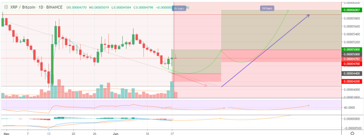 XRP on the way to new resistance levels