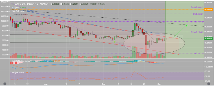XRP breaks the descending channel