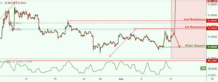 Ripple approaches the first resistance level