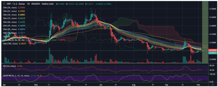 Will XRP get bullish soon?