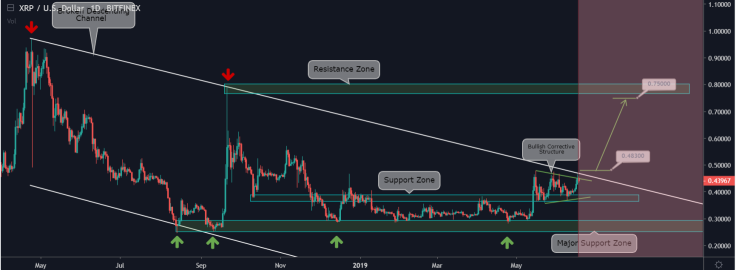 XRP can even reach $0.08
