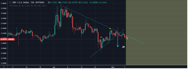 Escaping the triangle XRP signed a death sentence