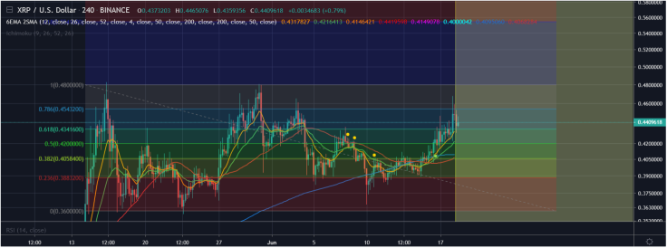 XRP should test $0.48 high