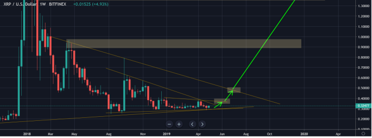 XRP will need to overcome two resistance levels