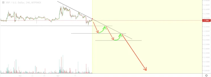 XRP might experience an epic fall