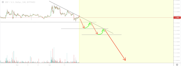 XRP might experience an epic fall