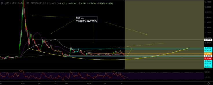 XRP promises to soar