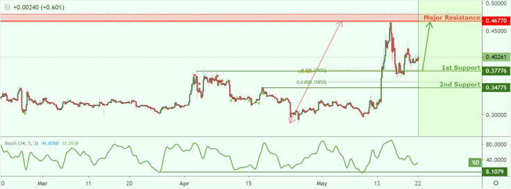 XRP gets closer to $0.46 target