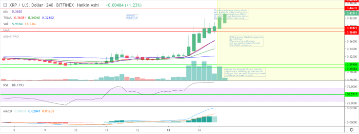 $0.39 is a critical level for Ripple