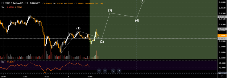Watch the Elliot wave 3
