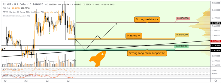 No one guarantees XRP will hit resistance again