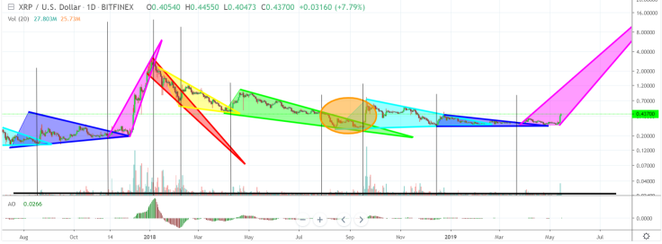 Long-term XRP projections are positive