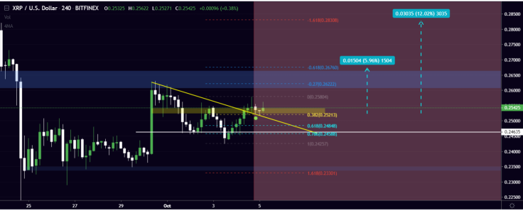 XRP is aiming to break the support levels