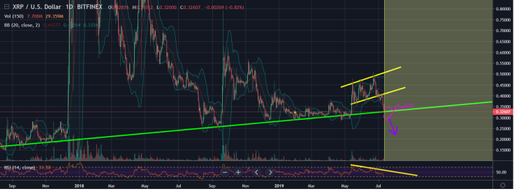 XRP can fall to $0,01
