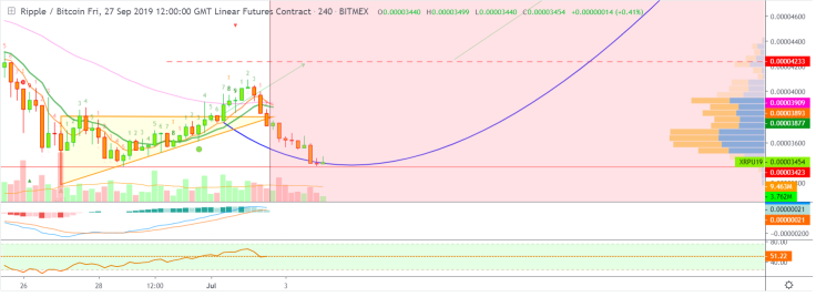 XRP is moving upward
