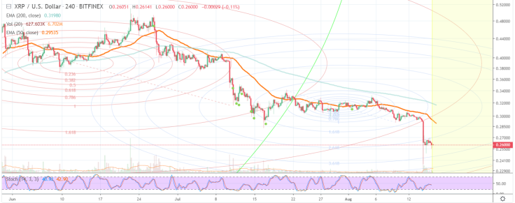 XRP will touch the level below $0.25