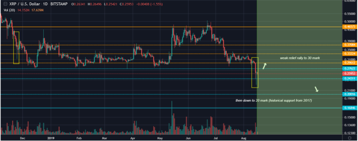 Wait for alt season – XRP will soar