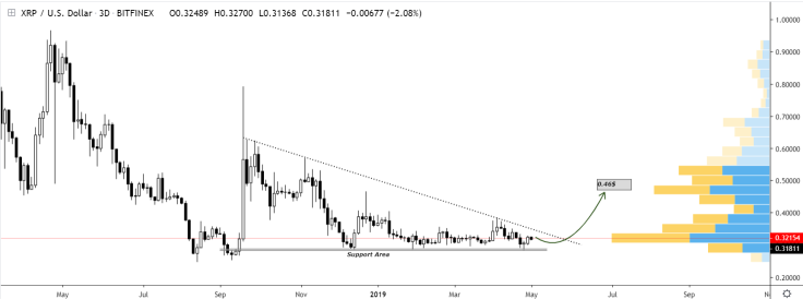 The support might be accumulated within 2 weeks