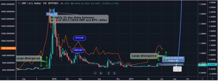 XRP can outperform Bitcoin