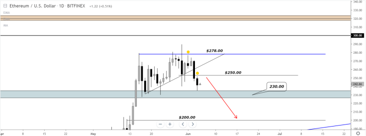 ETH will hold $230 or fall to $200