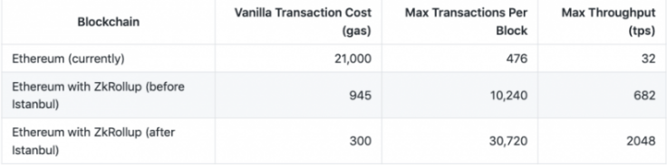 Ethereum Network Solución acumulativa de ZK para estadísticas de Ethereum Network