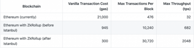 Solución acumulativa de ZK para estadísticas de Ethereum Network