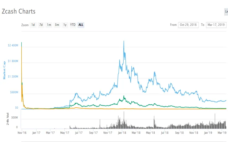 Zcash price peak