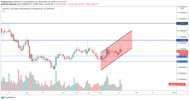ADA/USD chart by TradingView