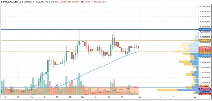 ADA/USD chart by TradingView