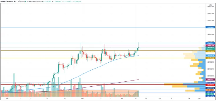 ADA/USD chart by TradingView
