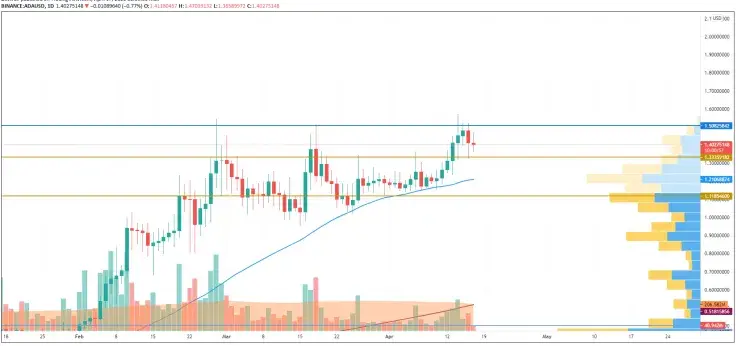 ADA/USD chart by TradingView
