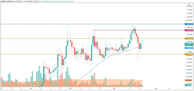 ADA/USD chart by TradingView