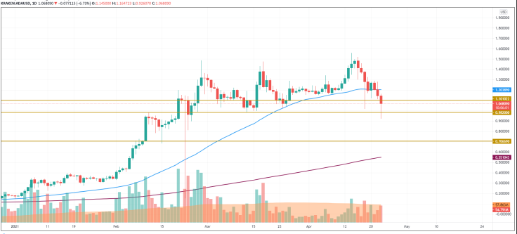 ADA/USD chart by TradingView