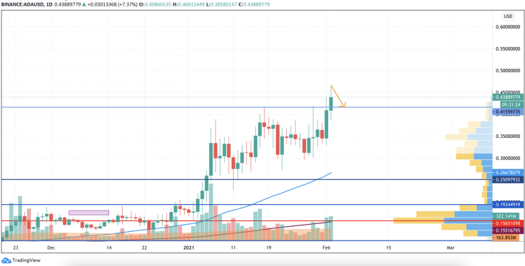 ADA/USD chart by TradingView