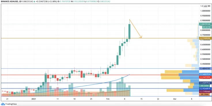 ADA/USD chart by TradingView