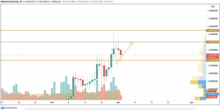 ADA/USD chart by TradingView